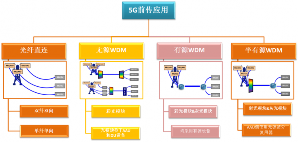 5g传输网（5G传输网的管控层包括哪些部分）-图2