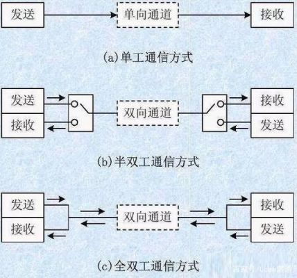 半双工数据传输是（半双工传输支持的数据流的传输特点是）