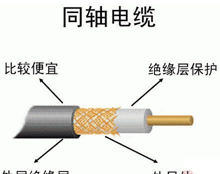 同轴电缆如何传输信号（同轴电缆中用什么信号来传递信息）-图2