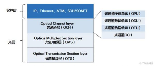 怎么理解光传输段（怎么理解光传输段的特性）