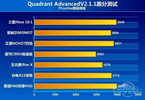 包含平板電腦跑分的词条