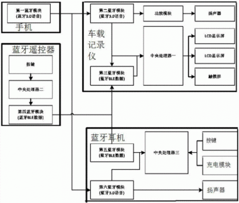 车载蓝牙传输节点（汽车蓝牙传输音频内容）