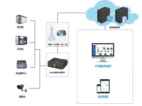 监控plc网络传输器（plc和视频监控共用网络）