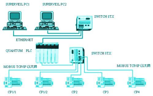 监控plc网络传输器（plc和视频监控共用网络）-图3