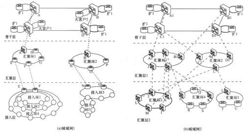 城域传输网（传输网和城域网接入网区别）-图3