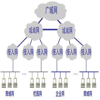 城域传输网（传输网和城域网接入网区别）-图1