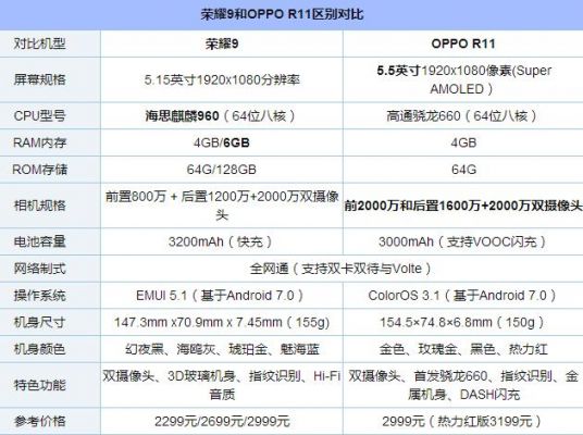 包含oppor11和荣耀9跑分的词条