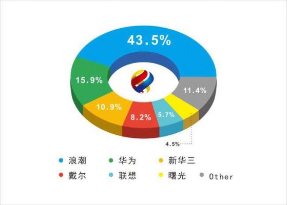 戴尔在中国的份额（戴尔在中国的份额有多少）