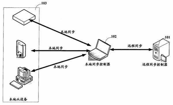 数据传输同步异步方式（数据传输同步技术）