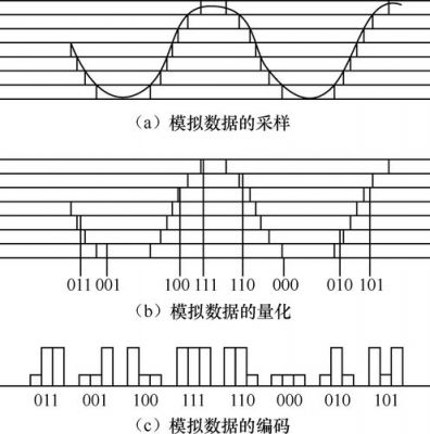 脉冲幅度调制传输系统（脉冲振幅调制）-图1