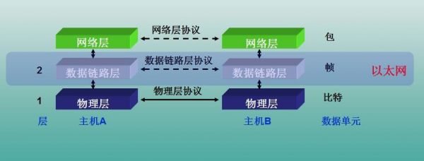 链路层和传输层的区别（链路层主要传输单位是什么,主要由哪些部分构成）