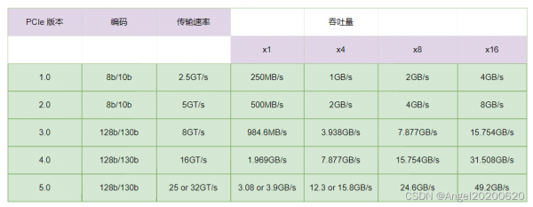 sd卡数据传输速率（数据传输速率和带宽的关系）