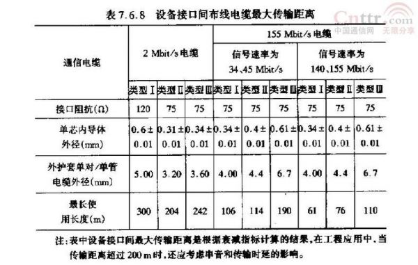 电缆最大传输距离（通信电缆传输距离）-图1