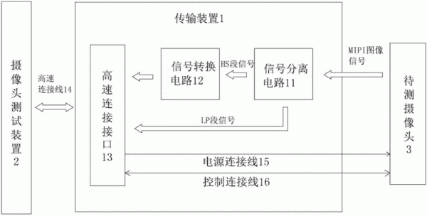 控制信号传输方式rs232（控制信号传输方式）