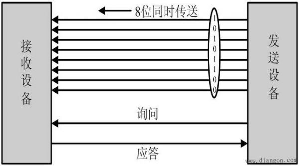 传输线串并联互换（串型传输和并行传输）