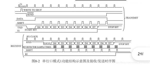 单片机串口线传输距离（单片机串口接收数据处理）-图2