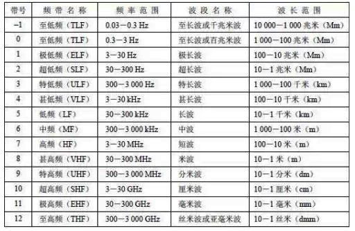无线电传输频段分类（无线电传输频段分类有哪些）