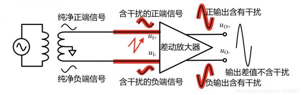 差分信号传输干扰（差分信号的缺点）-图1