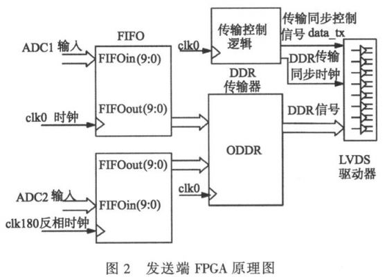FPGAlvds传输数据电路（fpga的lvds接口速率）