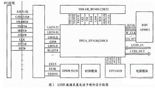FPGAlvds传输数据电路（fpga的lvds接口速率）-图2