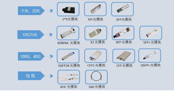 传输光模块与网络光模块（传输光模块与网络光模块的关系）-图3