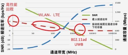 带宽传输速度和信噪比（带宽与信噪比）-图2