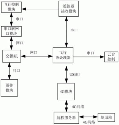 无人机传输协议（无人机传输图像原理）