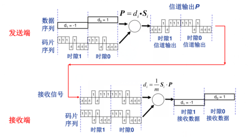 数据传输编码（传输码序列怎么恢复成数字序列）-图1