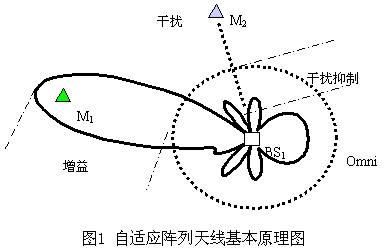 天线传输模式（天线传输信号的原理）