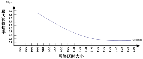 无线传输延迟比较（无线传输速率影响什么）-图3