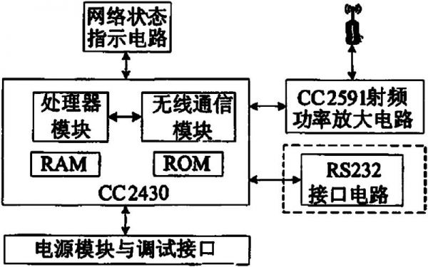 无线传输系统系统框图（无线传输结构图）