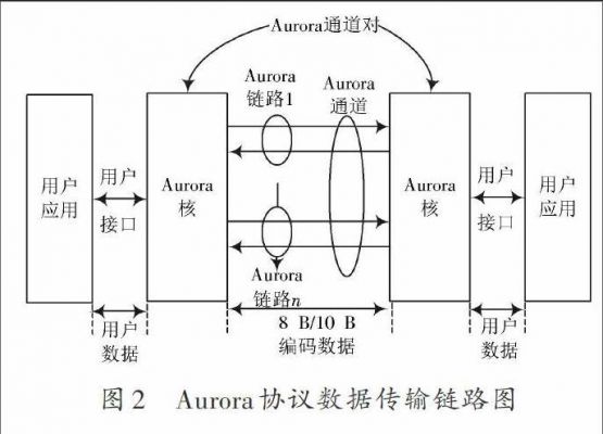 aurora串行传输协议（什么叫串行传输）-图3