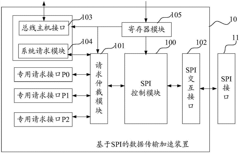 spi传输完成中断（spi数据传输过程）-图2