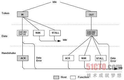 usb中断传输机制（usb 中断传输）