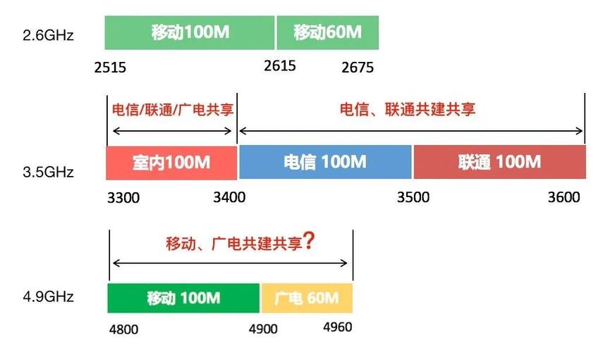 5g和4g传输频段（5g的传输频率是多少）