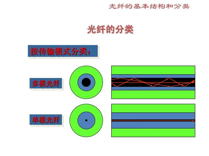 光纤和光缆的传输原理（光纤传输和光纤通信一样吗）