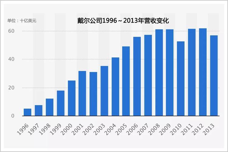 戴尔的消费人群（戴尔的市场占有率）