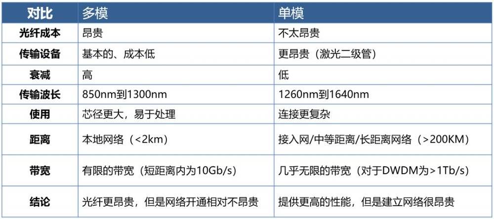 多模光纤极限传输距离（多模光纤极限传输距离要求）-图1