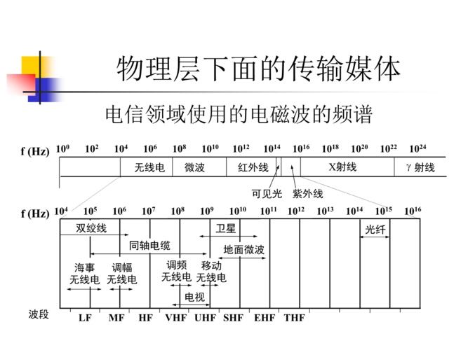 物理层传输介质（物理层传输介质有什么用）