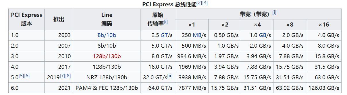 pcie数据传输率（pcie的传输速率）-图3