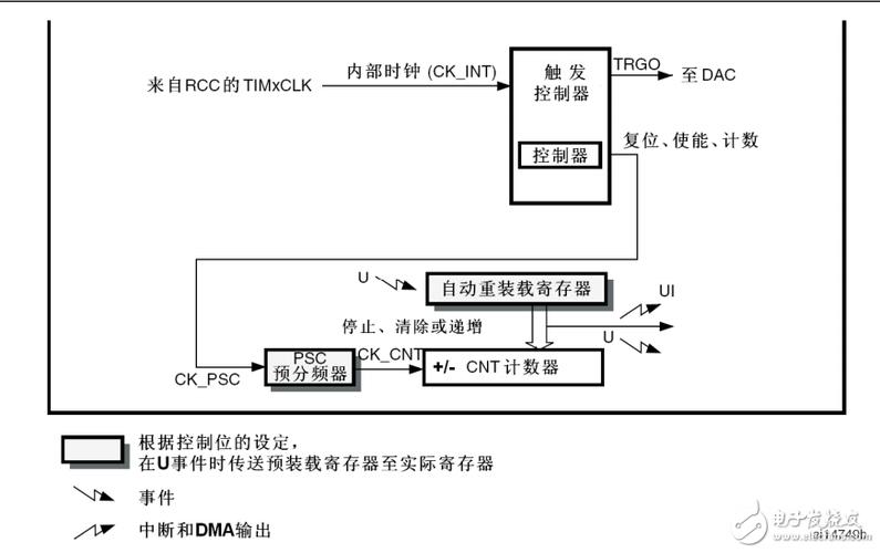 定时器dma全传输dmar应用（定时器代码原理）