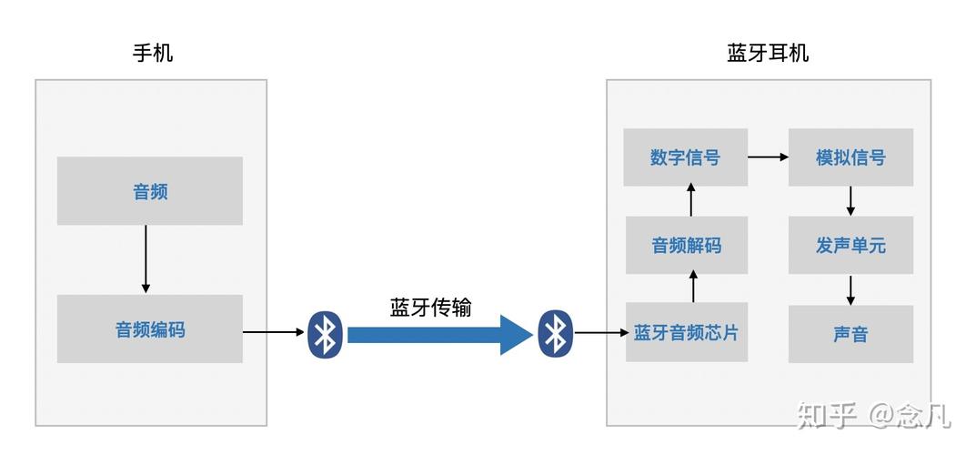 形象蓝牙传输的因素（蓝牙传输工作原理）