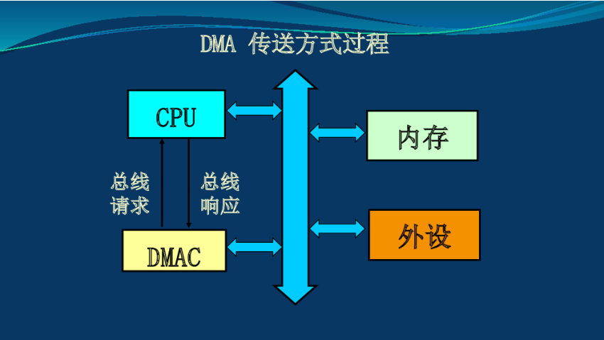 dma的传输过程6（DMA的传送过程）