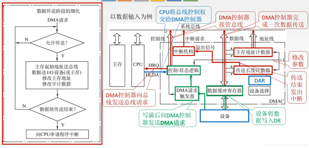 dma的传输过程6（DMA的传送过程）-图3