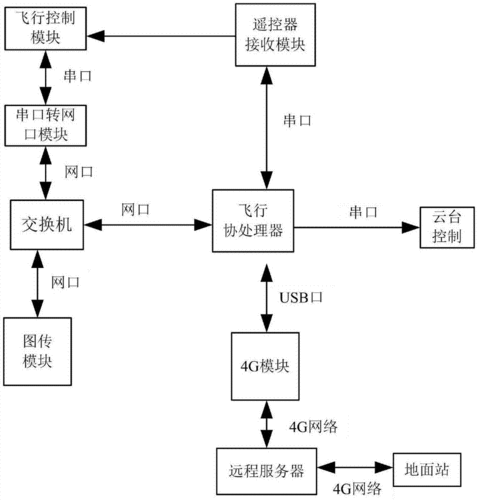 无人机信号传输原理图（无人机信号传输靠什么）