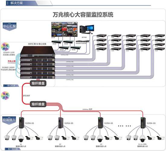 监控系统光纤传输系统（监控系统光纤传输系统的作用）