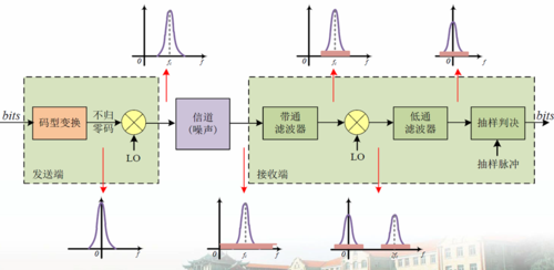 基带传输无失真（基带传输性能的改善方法）-图2