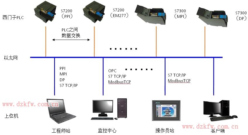 plc和电脑通讯数据传输（plc与电脑软件通讯）-图3