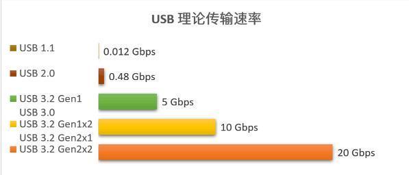 usbhid与cdc传输速率比较（usbc的传输速度）-图1