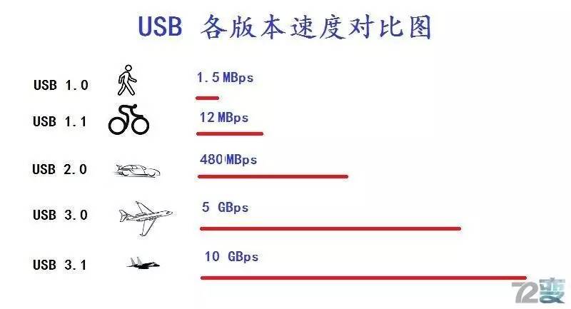 usbhid与cdc传输速率比较（usbc的传输速度）-图2